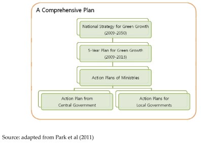 National Green Growth Framework: a Comprehensive Plan