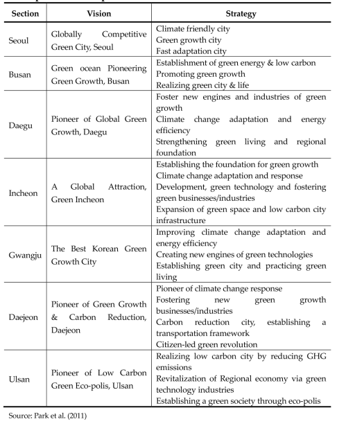 The Local Green Growth Plans (1): the Capital and Metropolitan Cities