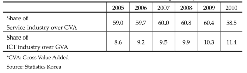 Trend in Service and ICT Industries 2005-2010 (Unit: %)