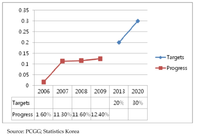 Proportion of Green ODA: Actual Progress and Future Targets