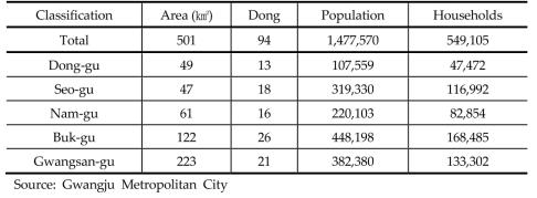 Administrative Divisions and Demography in Gwangju