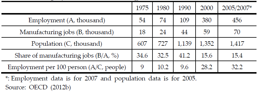 Employment Trend in Gwangju
