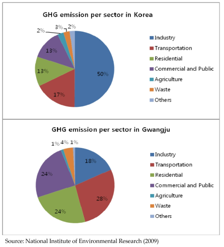 GHG Emission Profile across Sectors: the Nation (up) and Gwangju (down)