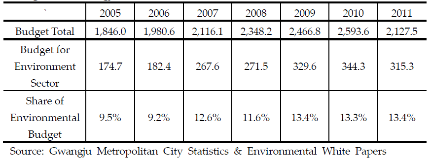 Total Budget and Environment Budget for Gwangju (Unit: million USD)