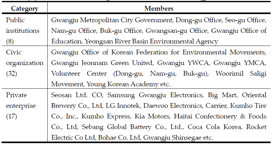List of Member Organizations in Green Gwangju 21