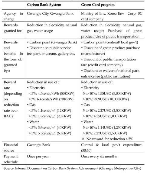 Comparison of Carbon Bank System of Gwangju and Green Card program by Ministry of Environment
