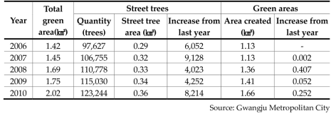 Changes in Street trees and Green Areas in Gwangju
