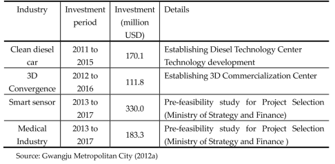 Investment Plan to Generate New Industries in Gwangju