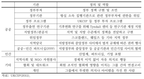 영국의 기후변화 적응 인벤토리