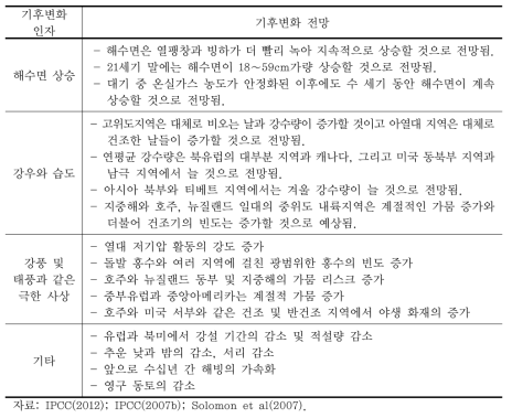 기후변화 전망