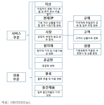 비즈니스 구성요소와 기후변화의 잠재적 영향