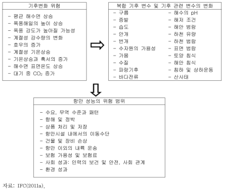 기후변화와 관련 변수 및 항만 기능에 대한 리스크