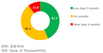 태국 대홍수 이후 생산과 판매의 평상 수준으로의 회복 기간
