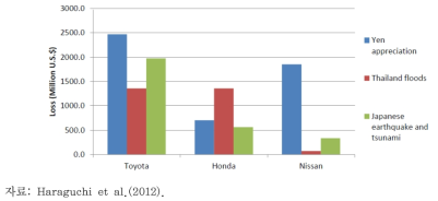 태국 대홍수로 인한 일본의 주요 자동차 업계의 영업이익 손실