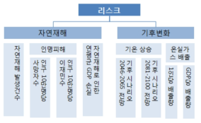 기후변화 리스크의 입력자료 체계