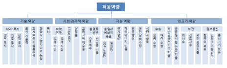 적응 역량의 입력자료 체계