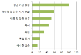 체감 기후변화 현상