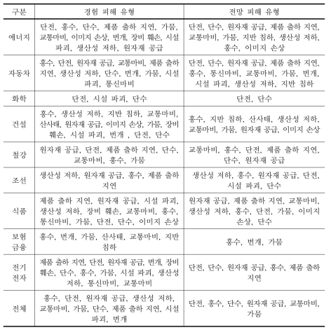 산업 유형별 영향도가 큰 피해 유형