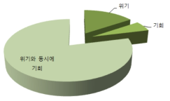 산업계의 기후변화에 대한 인식