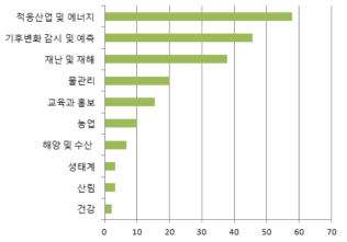 산업계의 기후변화 적응에 도움이 되는 적응 정책