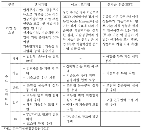 인증제도의 인센티브 비교