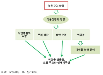 대기 중의 CO2 변화에 따른 토양미생물 군집 변화 모식도