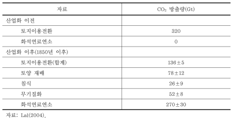 산업화 이전과 이후 부지에서의 CO2 방출량