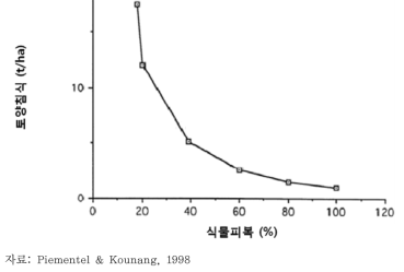 토양의 식물피복과 토양침식과의 관계