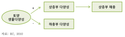 토양의 생물다양성이 동식물의 생물학적 방제에 미치는 관계 도식