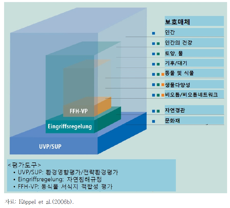 베를린 환경평가제도 및 각 제도의 평가항목