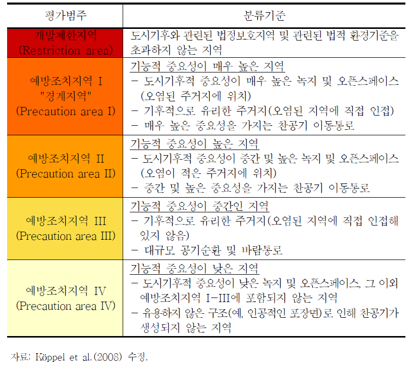 베를린 시의 도시기후 평가범주