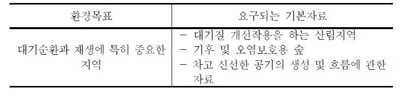 도시기후 관련 환경목표와 평가를 위한 기본자료