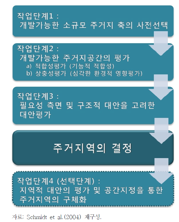 주거지역 결정을 위한 방법적 틀