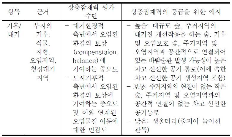 주거지역 결정과정의 도시기후적 상충성 평가 기준과 등급