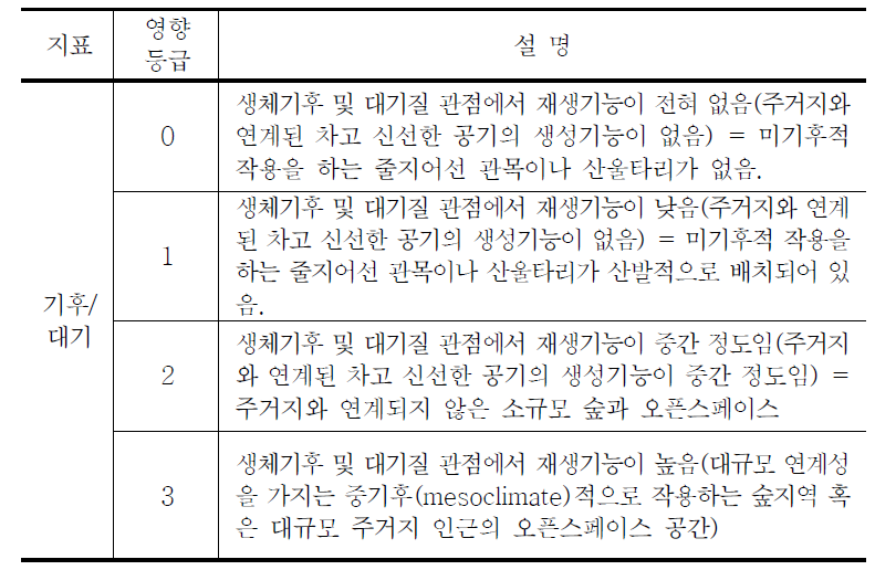 산업지역 개발계획의 도시기후적 상충성평가 등급