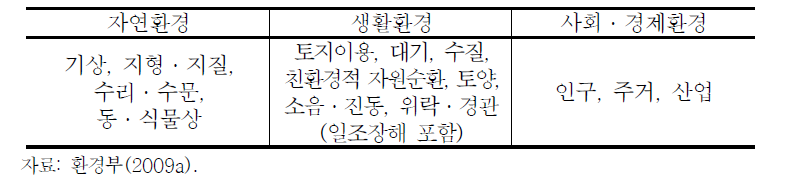 사전환경성검토에서의 분야별 검토항목