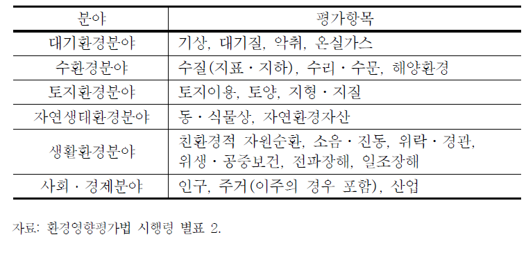 환경영향평가에서의 분야별 검토항목