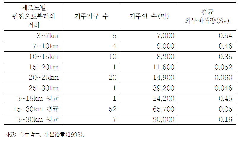 30km권 이주민의 외부 피폭량(구소련 보고, 1986년 기준)