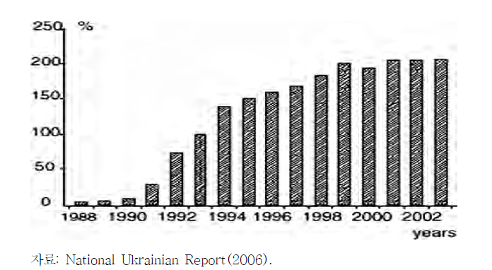 우크라이나 작업해체자 중 비악성 질병으로 발생한 장애(disability) 비율