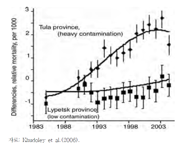 Tula 지방(오염 지역)과 Lipetsk (오염 수준이 낮은 지역)의 표준화된 사망률 비교. “0”은 러시아 평균 사망률을 기준으로 계산함