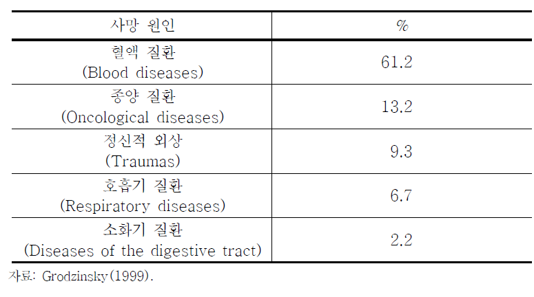 우크라이나 오염 지역의 사망 원인