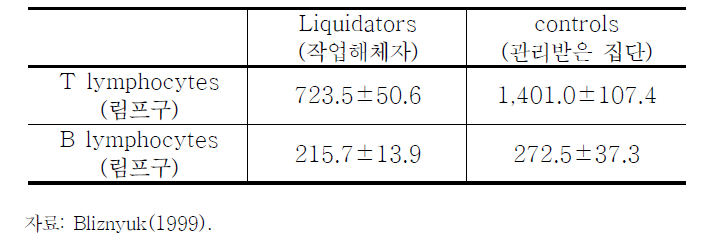 T림프구 및 B림프구 수치