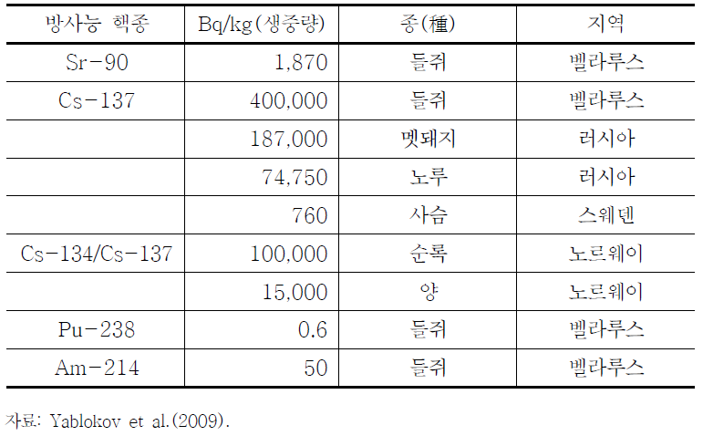 체르노빌 사고 이후 포유류 종류별로 분류한 오염