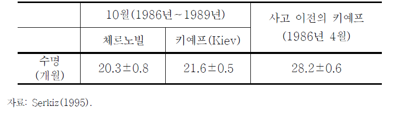 체르노빌 사고 직후 라테(쥐)의 수명 비교