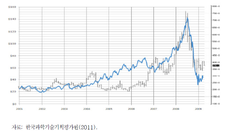 2001년 이후의 옥수수와 원유의 가격 추세 (옥수수: 수직막대선, 원유: 실선으로 표기)