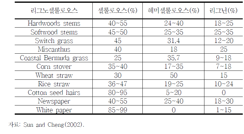 리그노셀룰로오스계 물질별 셀룰로오스, 헤미셀룰로오스, 리그닌 함량