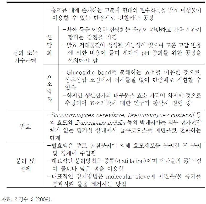 홍조류를 이용한 바이오에탄올 제조공정 및 특징