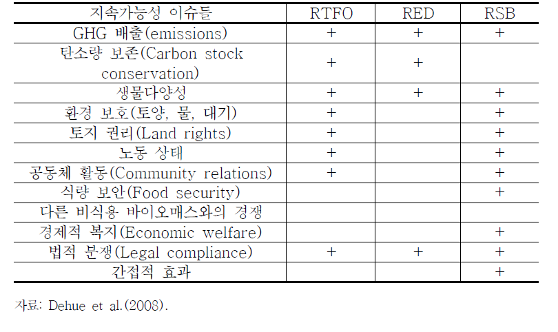 RTFO, RED와 RSB에 의해 마련된 지속가능성 지침