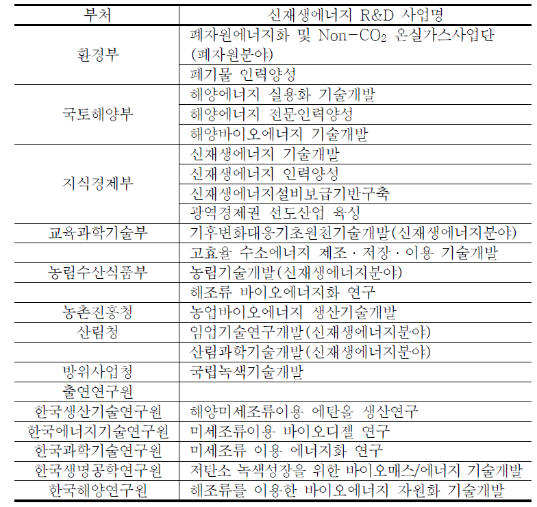 2010년 신재생에너지 R&D 사업 추진 현황