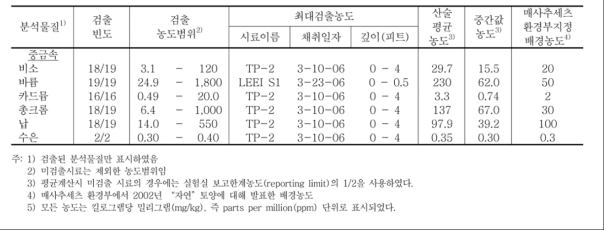 토양시료통계